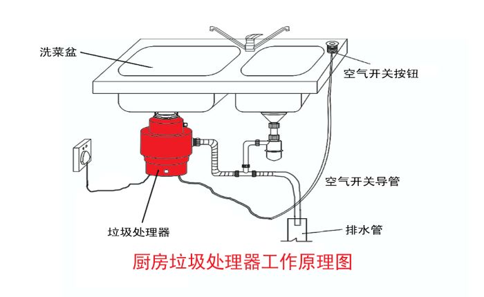 垃圾分類大勢所趨 垃圾處理器能否迎來市場機遇？